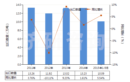 2011-2015年9月中國(guó)甲酸(HS29151100)出口量及增速統(tǒng)計(jì)